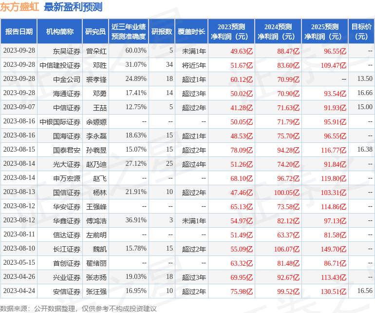 东方盛虹：10月19日进行路演，参与深圳证券交易所组织的“行业标杆奠基础-集体交流活动”的媒体、投资者参与[20240420更新]