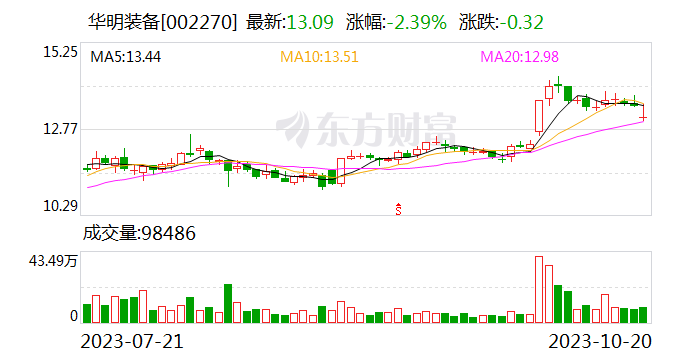 【调研快报】华明装备接待中金公司等多家机构调研[20240420更新]