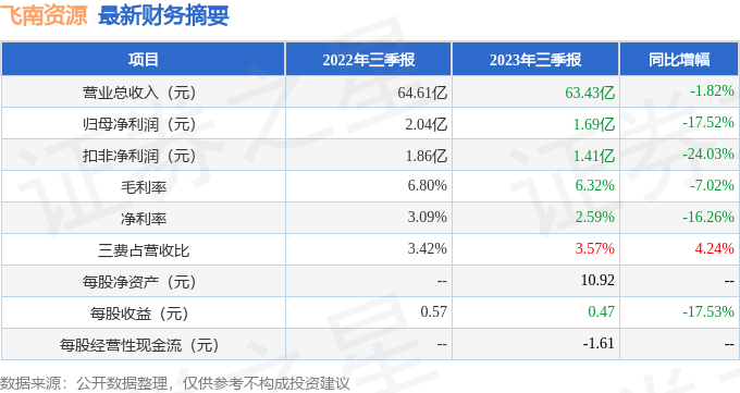 飞南资源（301500）2023年三季报简析：净利润减17.52%[20240420更新]