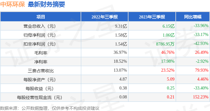 中环环保（300692）2023年三季报简析：净利润减33.17%[20240420更新]