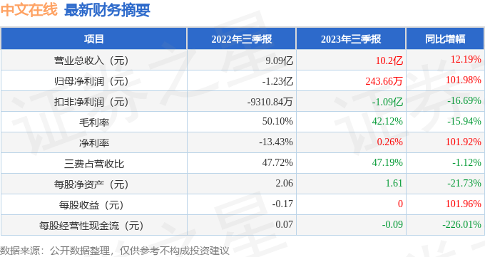 中文在线（300364）2023年三季报简析：营收净利润双双增长[20240420更新]