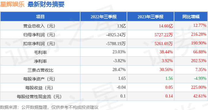 星辉娱乐（300043）2023年三季报简析：营收净利润双双增长[20240420更新]