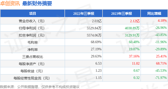 卓创资讯（301299）2023年三季报简析：增收不增利[20240420更新]