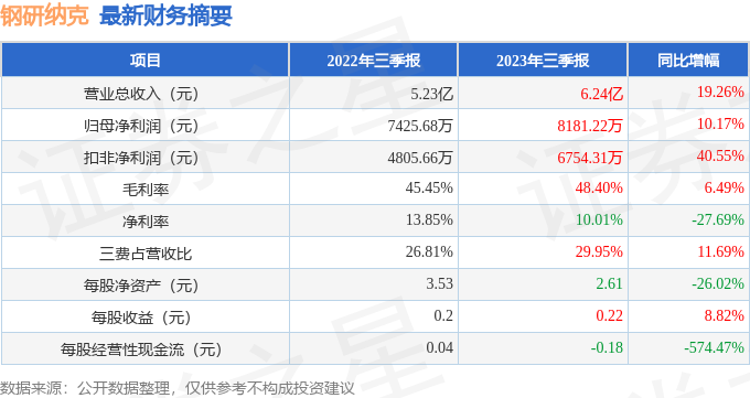 钢研纳克（300797）2023年三季报简析：营收净利润双双增长[20240420更新]