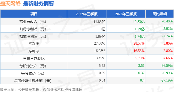 盛天网络（300494）2023年三季报简析：净利润减5.92%[20240420更新]