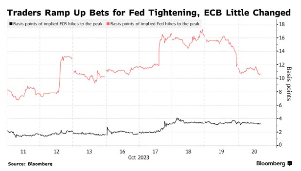 欧洲最大基金管理公司押注：欧洲央行尚未完成加息