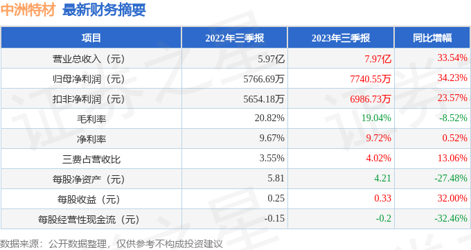 中洲特材（300963）2023年三季报简析：营收净利润双双增长[20240420更新]