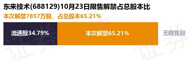 东来技术（688129）7857万股限售股将于10月23日解禁上市，占总股本65.21%[20240420更新]