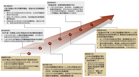 中金：完善分红机制助力提升资本市场回报水平