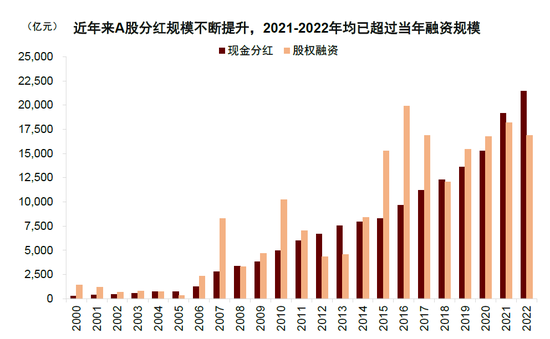 中金：完善分红机制助力提升资本市场回报水平