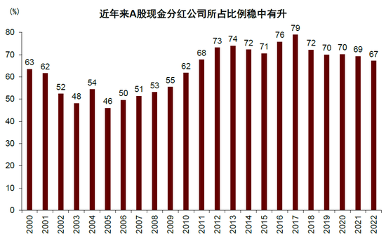 中金：完善分红机制助力提升资本市场回报水平