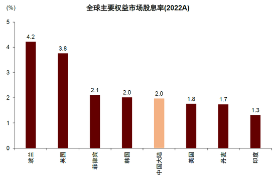 中金：完善分红机制助力提升资本市场回报水平