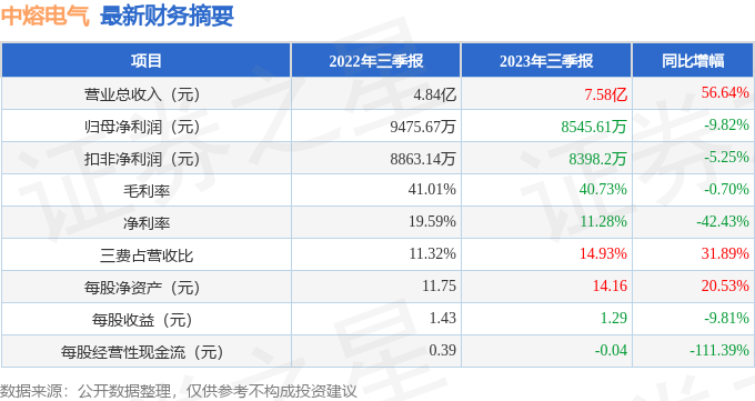 中熔电气（301031）2023年三季报简析：增收不增利