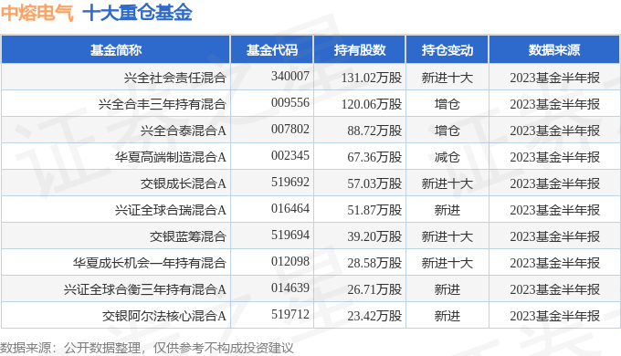 中熔电气（301031）2023年三季报简析：增收不增利