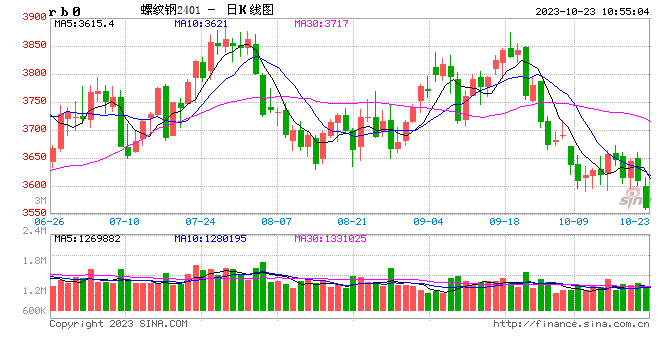 光大期货矿钢煤焦类日报10.23