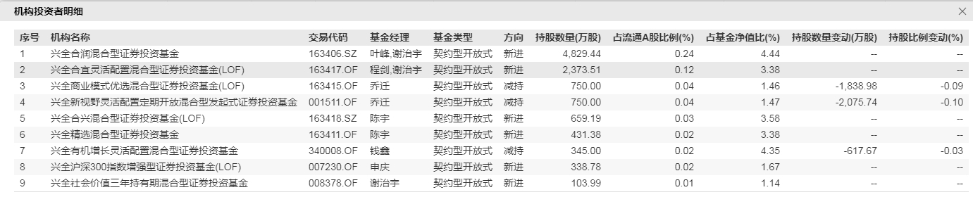 工业富联开盘一字跌停 兴证全球基金旗下9只产品浮亏1.7亿元