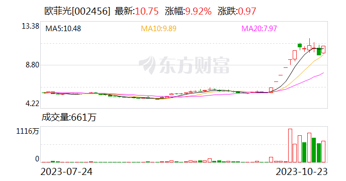 欧菲光周六罕见发紧急公告 股东合肥建投自愿承诺未来六个月不减持公司股份