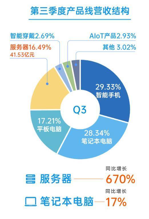 华勤技术发布2023年三季报：服务器业务持续突破，第三季度营收同比增长670%，获2023中国民营企业100强认证[20240421更新]