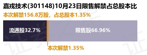 嘉戎技术（301148）156.8万股限售股将于10月23日解禁上市，占总股本1.35%[20240421更新]