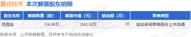 嘉戎技术（301148）156.8万股限售股将于10月23日解禁上市，占总股本1.35%