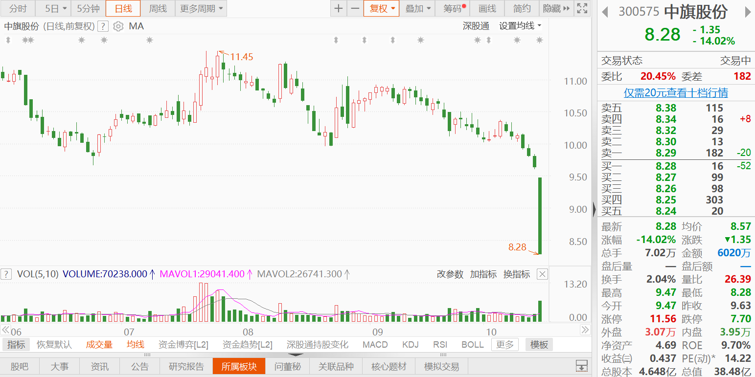 A股异动丨中旗股份大跌超14% 前三季度净利同比降32.22%