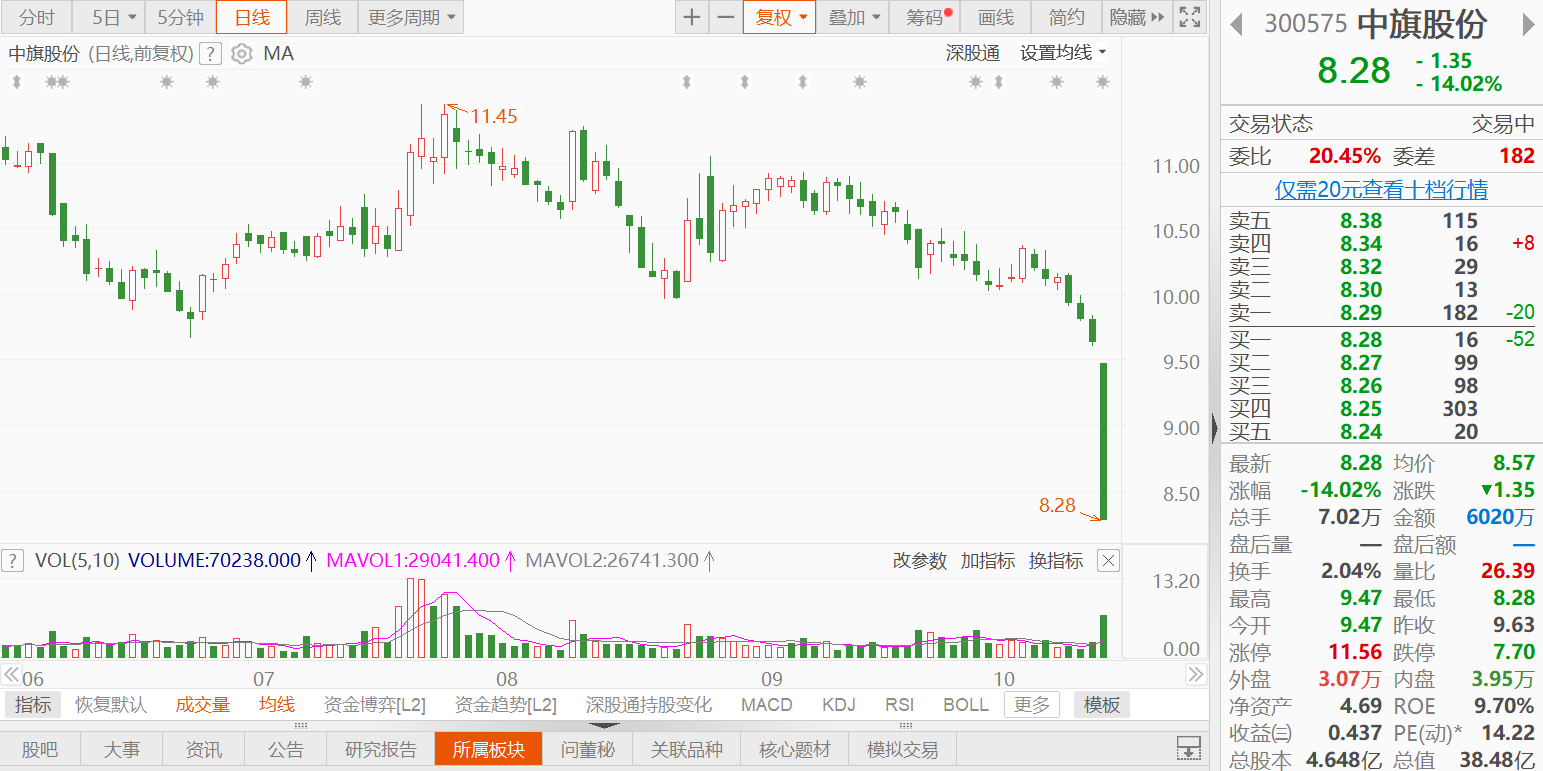 A股异动丨中旗股份大跌超14% 前三季度净利同比降32.22%[20240421更新]