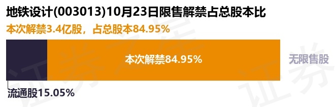 地铁设计（003013）3.4亿股限售股将于10月23日解禁上市，占总股本84.95%[20240421更新]