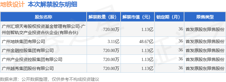 地铁设计（003013）3.4亿股限售股将于10月23日解禁上市，占总股本84.95%