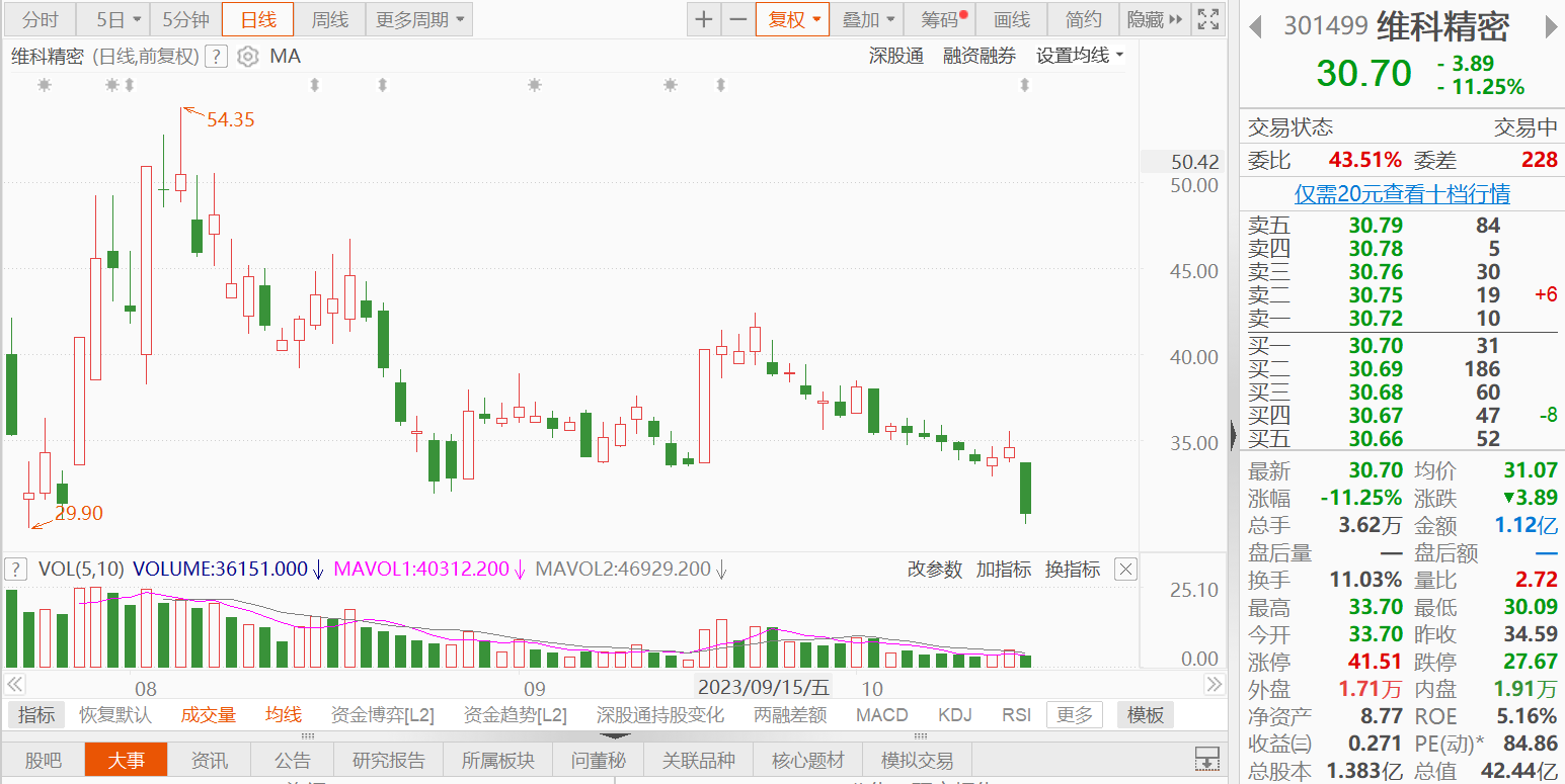 A股异动丨维科精密跌超11% 前三季度净利同比下滑17.77%