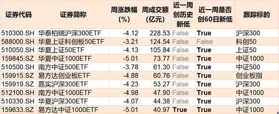 上周3只宽基ETF成交额过百亿，半导体、证券、医药等ETF交投活跃