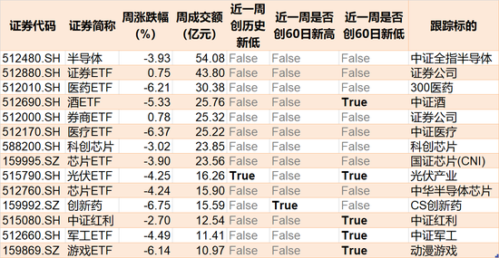 上周3只宽基ETF成交额过百亿，半导体、证券、医药等ETF交投活跃