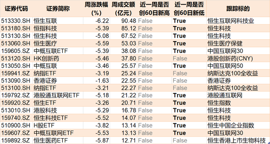 上周3只宽基ETF成交额过百亿，半导体、证券、医药等ETF交投活跃