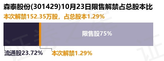 森泰股份（301429）152.35万股限售股将于10月23日解禁上市，占总股本1.29%