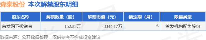 森泰股份（301429）152.35万股限售股将于10月23日解禁上市，占总股本1.29%