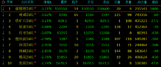 午评：碳酸锂、玻璃、铁矿石等跌超3%