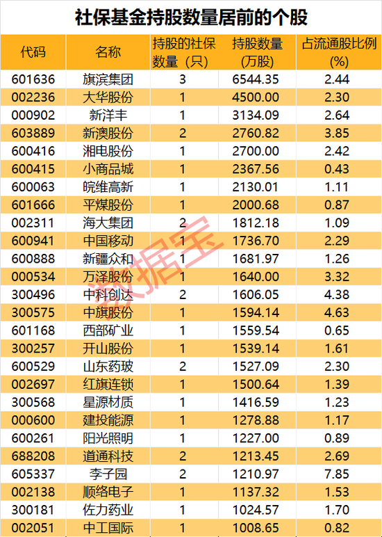 刚刚，央行释放7000亿级利好！A股跌上热搜，工业富联一字跌停，社保基金三季度动向出炉，新进10股