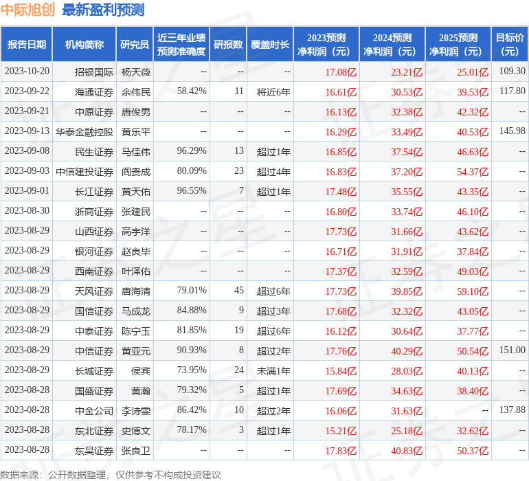 群益证券：给予中际旭创增持评级，目标价位125.0元