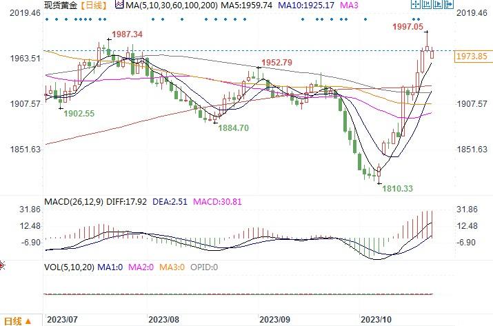 黄金市场分析：中东局势日益紧张 黄金一度逼近2000美元