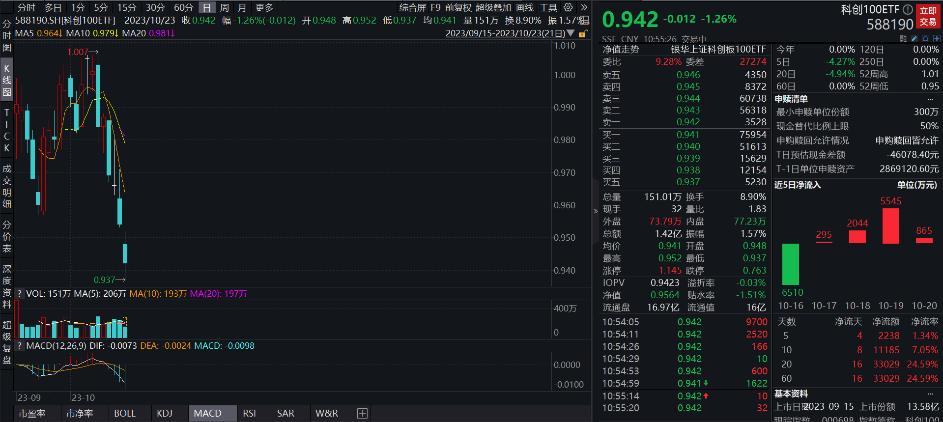 三季度工业经济亮点频现，科创100ETF(588190)连续4日获资金净流入[20240421更新]