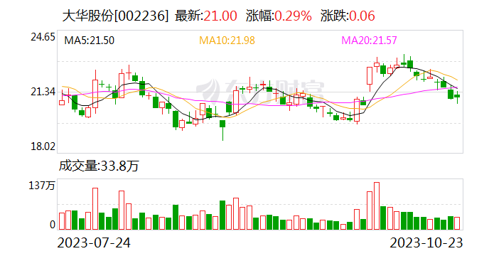 大华股份：未来有机会的话 考虑将零跑持股进行投资兑现