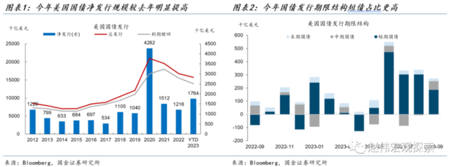 对于美债利率，美联储已经“失控”