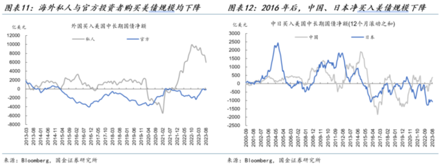 对于美债利率 美联储已经“失控”