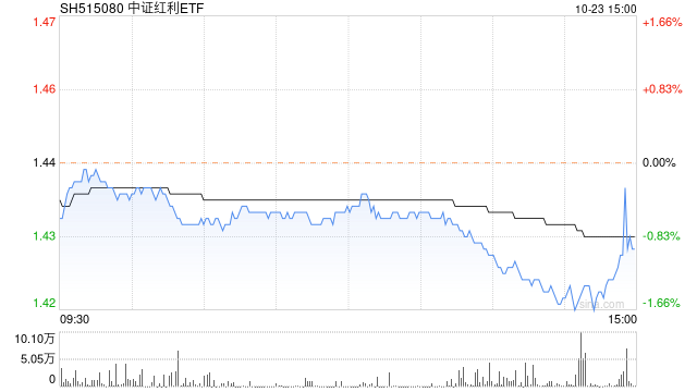 尾盘溢价一度冲上1%，中证红利ETF(515080) 日成交破3亿创近期新高