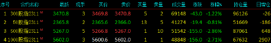 股指期货震荡下行 IH主力合约跌0.81%