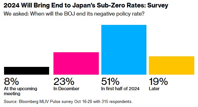 MLIV Pulse调查：日本央行或于明年上半年结束负利率政策 美债将遭受冲击