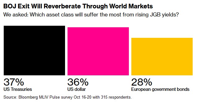 MLIV Pulse调查：日本央行或于明年上半年结束负利率政策 美债将遭受冲击