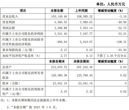 “12连板”圣龙股份净利腰斩 股民：炸板倒计时