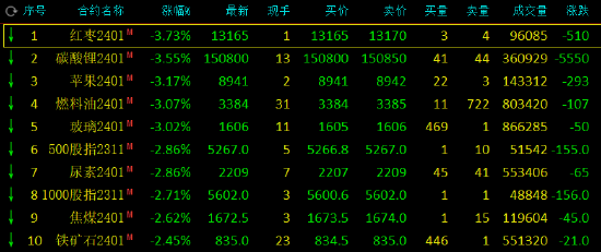 收评：红枣、碳酸锂、苹果等跌超3%