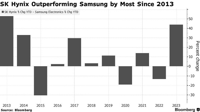 今年股价力压三星24%涨幅 SK海力士或成人工智能领域赢家?