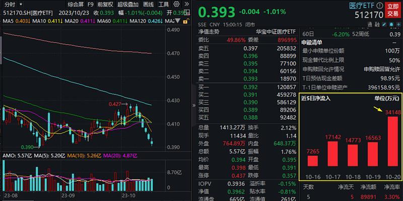 医疗板块六连阴，近9亿元资金借道医疗ETF“越跌越买”！多空拉锯战开启[20240421更新]